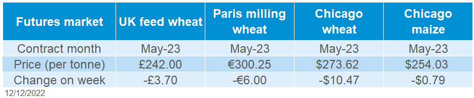 A table showing grain futures market movements.